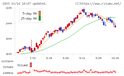 清水建設チャート