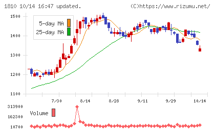 松井建設チャート