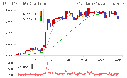 錢高組チャート