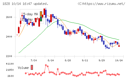 田辺工業チャート