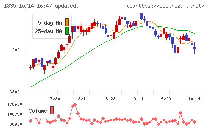東鉄工業チャート
