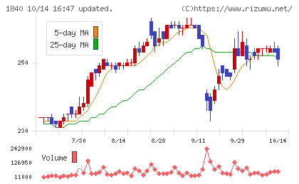 土屋ホールディングスチャート