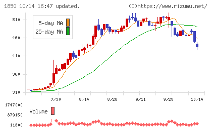 南海辰村建設チャート