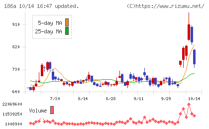 アストロスケールホールディングスチャート