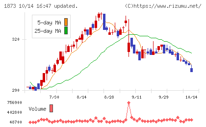 日本ハウスホールディングスチャート