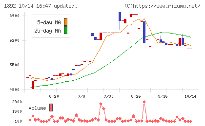 徳倉建設チャート