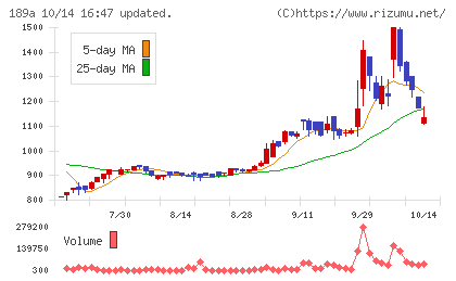 Ｄ＆Ｍカンパニーチャート