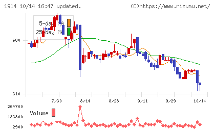 日本基礎技術チャート