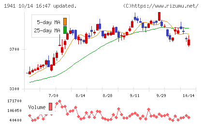 中電工チャート