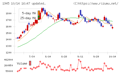 東京エネシスチャート