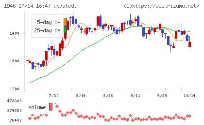 トーエネックチャート