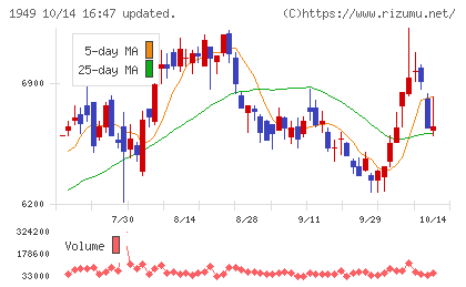 住友電設チャート