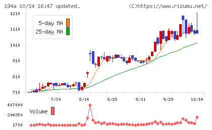 WOLVES HANDチャート