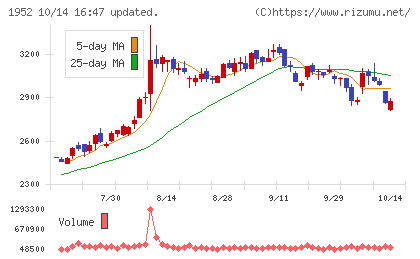 新日本空調チャート
