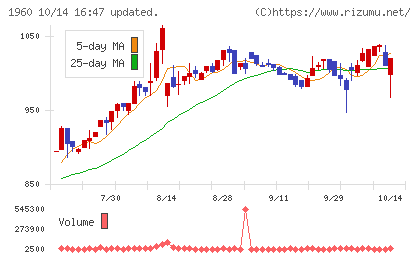 サンテックチャート