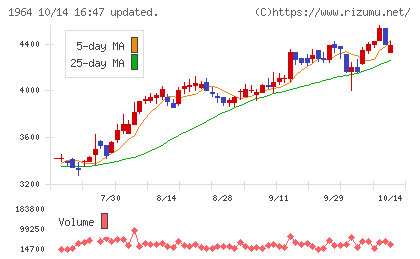 中外炉工業チャート