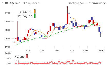 協和日成チャート