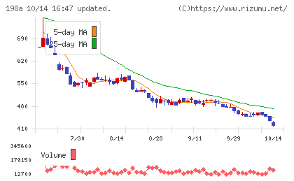 ＰｏｓｔＰｒｉｍｅチャート