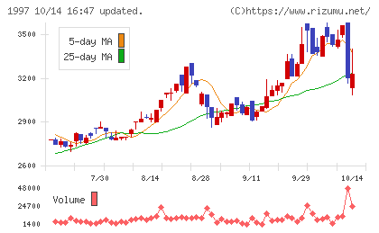 暁飯島工業チャート