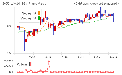 日和産業チャート