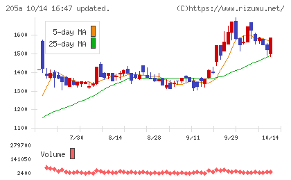 ロゴスホールディングスチャート