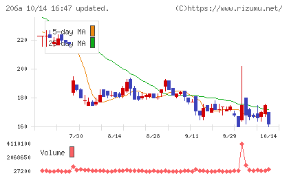 ＰＲＩＳＭ　ＢｉｏＬａｂチャート