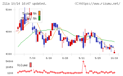 カドス・コーポレーションチャート