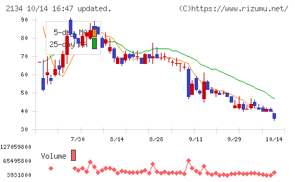 北浜キャピタルパートナーズチャート