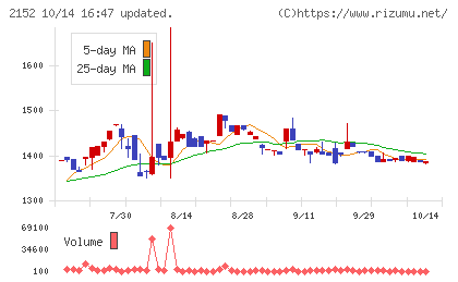 幼児活動研究会チャート
