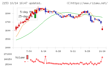 E・Jホールディングスチャート