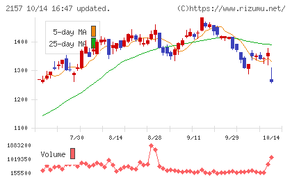 コシダカホールディングスチャート