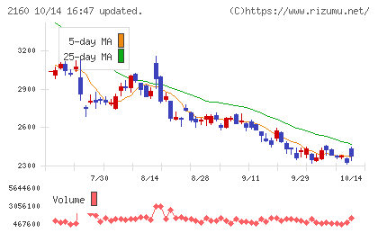 ジーエヌアイグループチャート