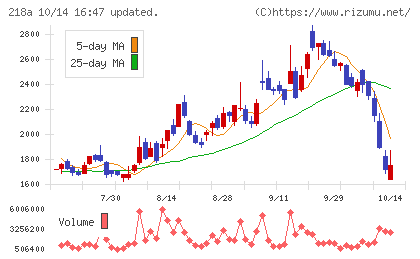 Liberawareチャート