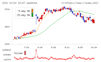 森永製菓チャート
