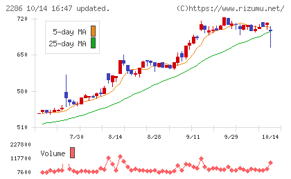 林兼産業チャート
