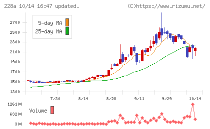 オプロチャート