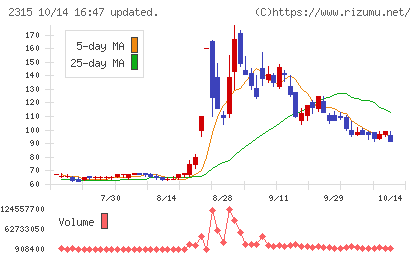 CAICA DIGITALチャート