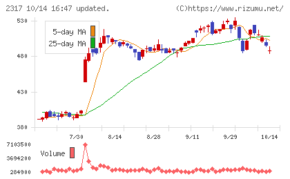 システナチャート