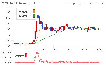 ソフトフロントホールディングスチャート