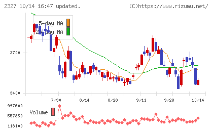 日鉄ソリューションズチャート
