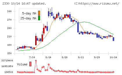 フォーサイドチャート