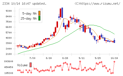 イオレチャート