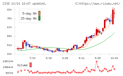 クオンタムソリューションズチャート