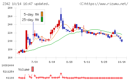 トランスジェニックグループチャート