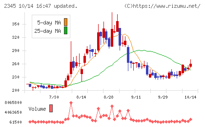 クシムチャート