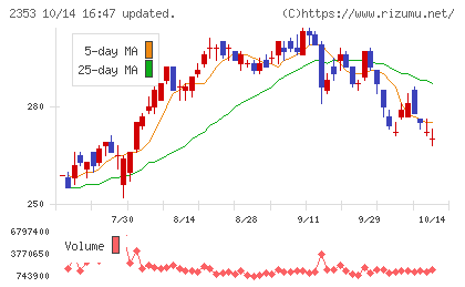 日本駐車場開発チャート