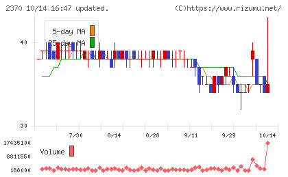 メディネットチャート