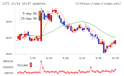 カカクコムチャート