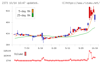 ケア21チャート