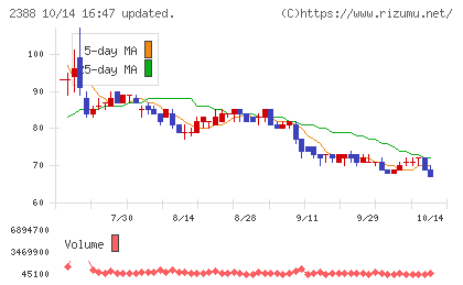 ウェッジホールディングスチャート